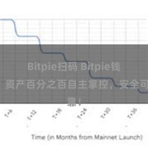 Bitpie扫码 Bitpie钱包：资产百分之百自主掌控，安全可靠！